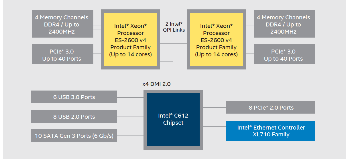 Intel� Xeon� Processor E5-2600 v4 Product Family